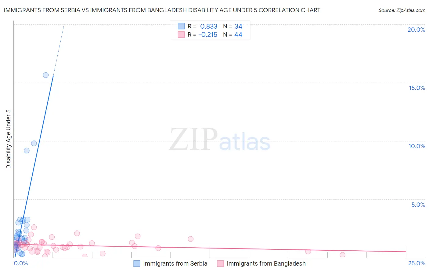 Immigrants from Serbia vs Immigrants from Bangladesh Disability Age Under 5