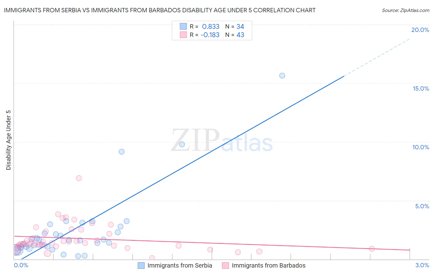 Immigrants from Serbia vs Immigrants from Barbados Disability Age Under 5