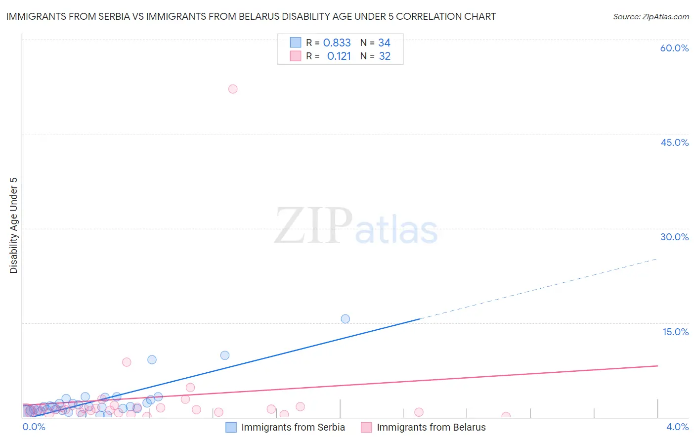 Immigrants from Serbia vs Immigrants from Belarus Disability Age Under 5