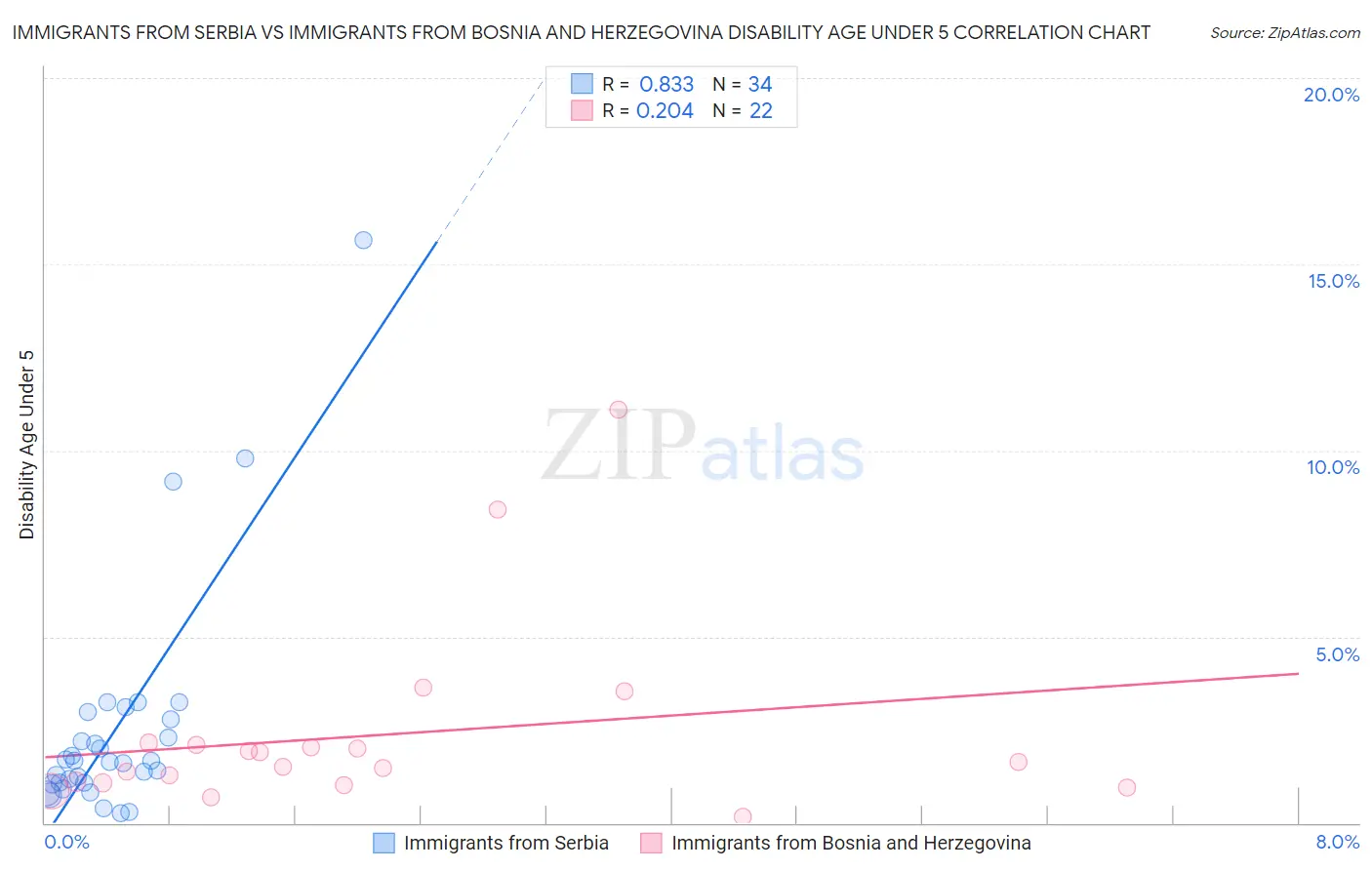 Immigrants from Serbia vs Immigrants from Bosnia and Herzegovina Disability Age Under 5