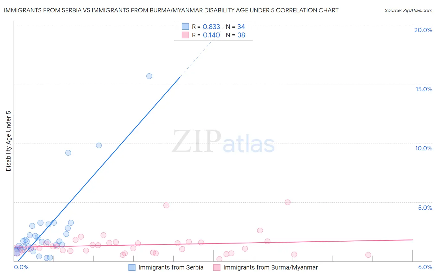 Immigrants from Serbia vs Immigrants from Burma/Myanmar Disability Age Under 5