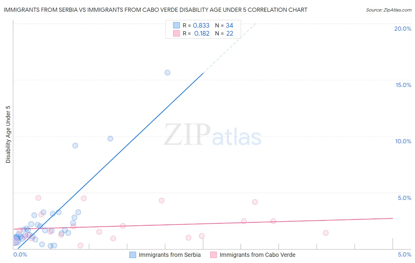 Immigrants from Serbia vs Immigrants from Cabo Verde Disability Age Under 5