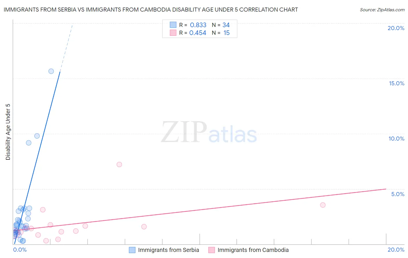 Immigrants from Serbia vs Immigrants from Cambodia Disability Age Under 5