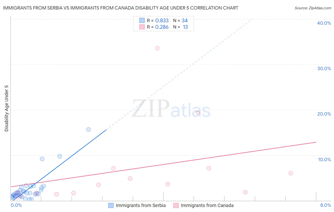 Immigrants from Serbia vs Immigrants from Canada Disability Age Under 5