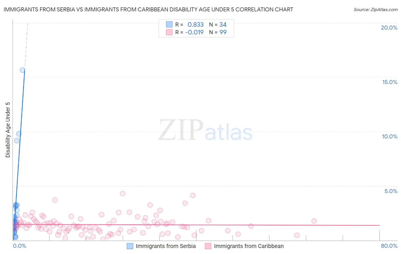 Immigrants from Serbia vs Immigrants from Caribbean Disability Age Under 5
