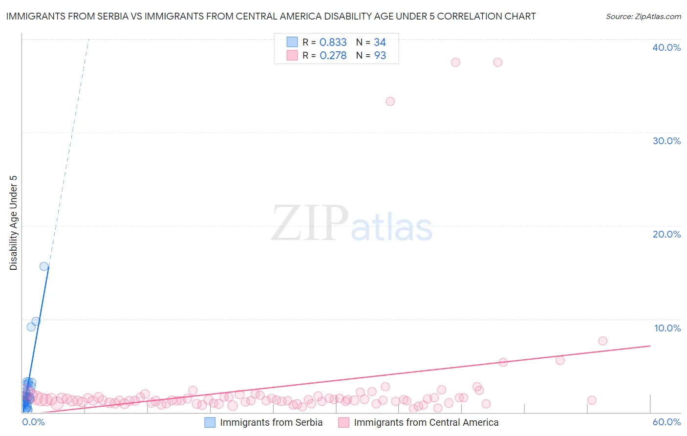 Immigrants from Serbia vs Immigrants from Central America Disability Age Under 5