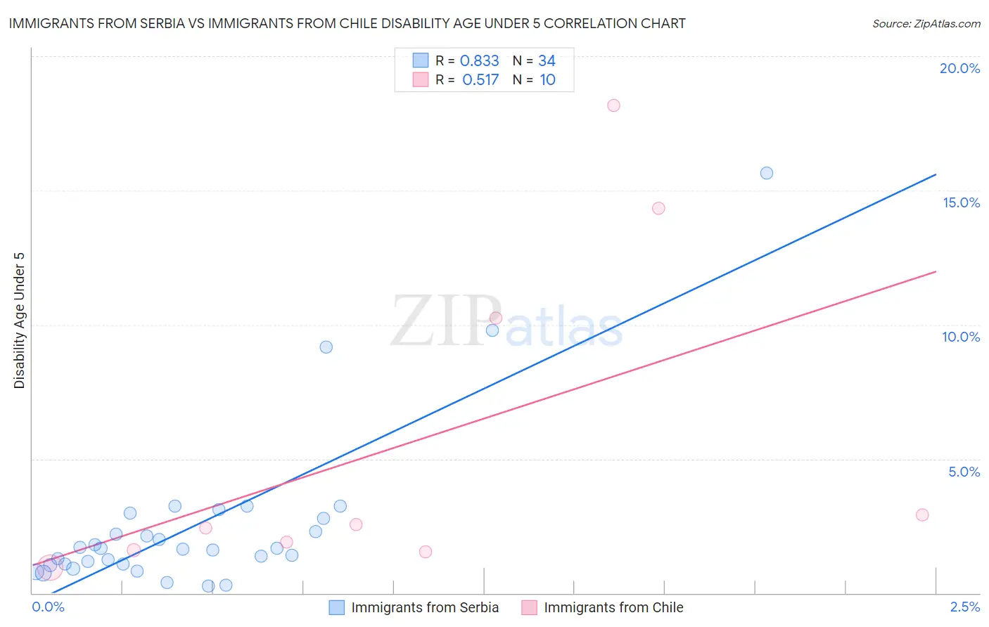 Immigrants from Serbia vs Immigrants from Chile Disability Age Under 5