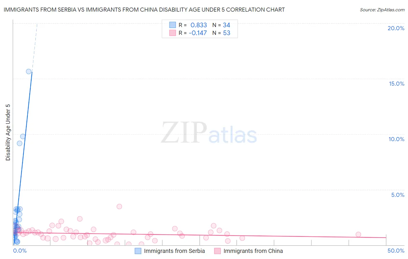 Immigrants from Serbia vs Immigrants from China Disability Age Under 5
