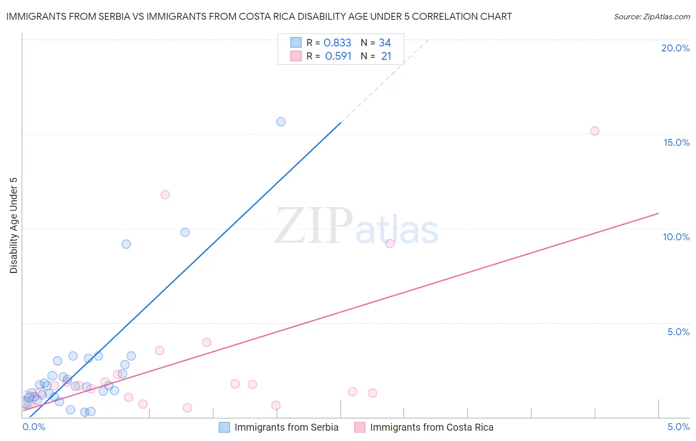 Immigrants from Serbia vs Immigrants from Costa Rica Disability Age Under 5