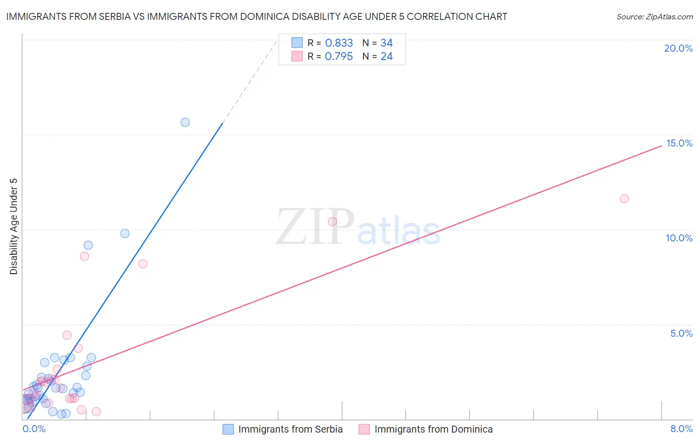 Immigrants from Serbia vs Immigrants from Dominica Disability Age Under 5