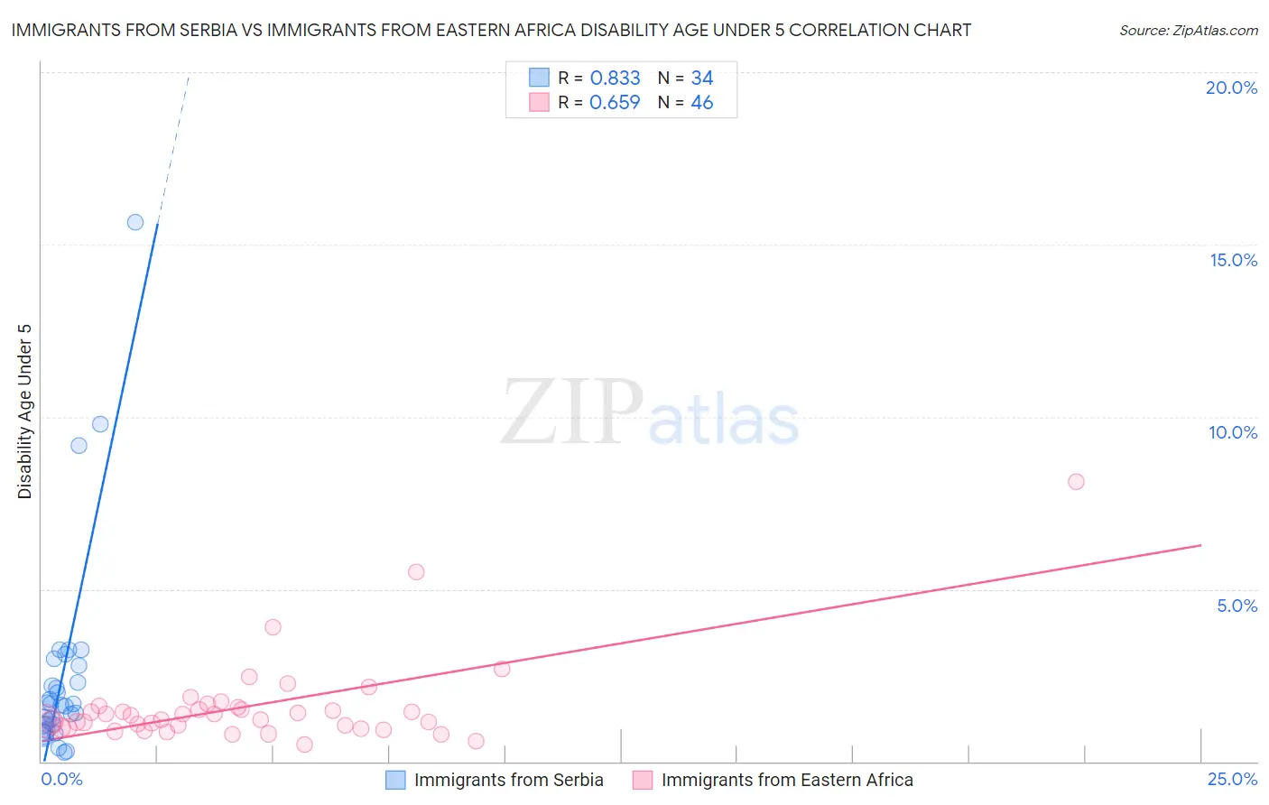 Immigrants from Serbia vs Immigrants from Eastern Africa Disability Age Under 5