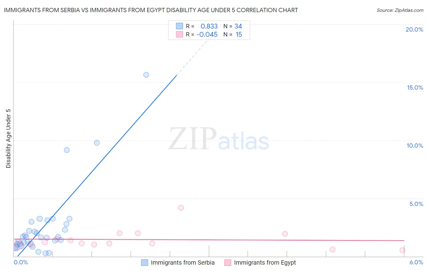 Immigrants from Serbia vs Immigrants from Egypt Disability Age Under 5