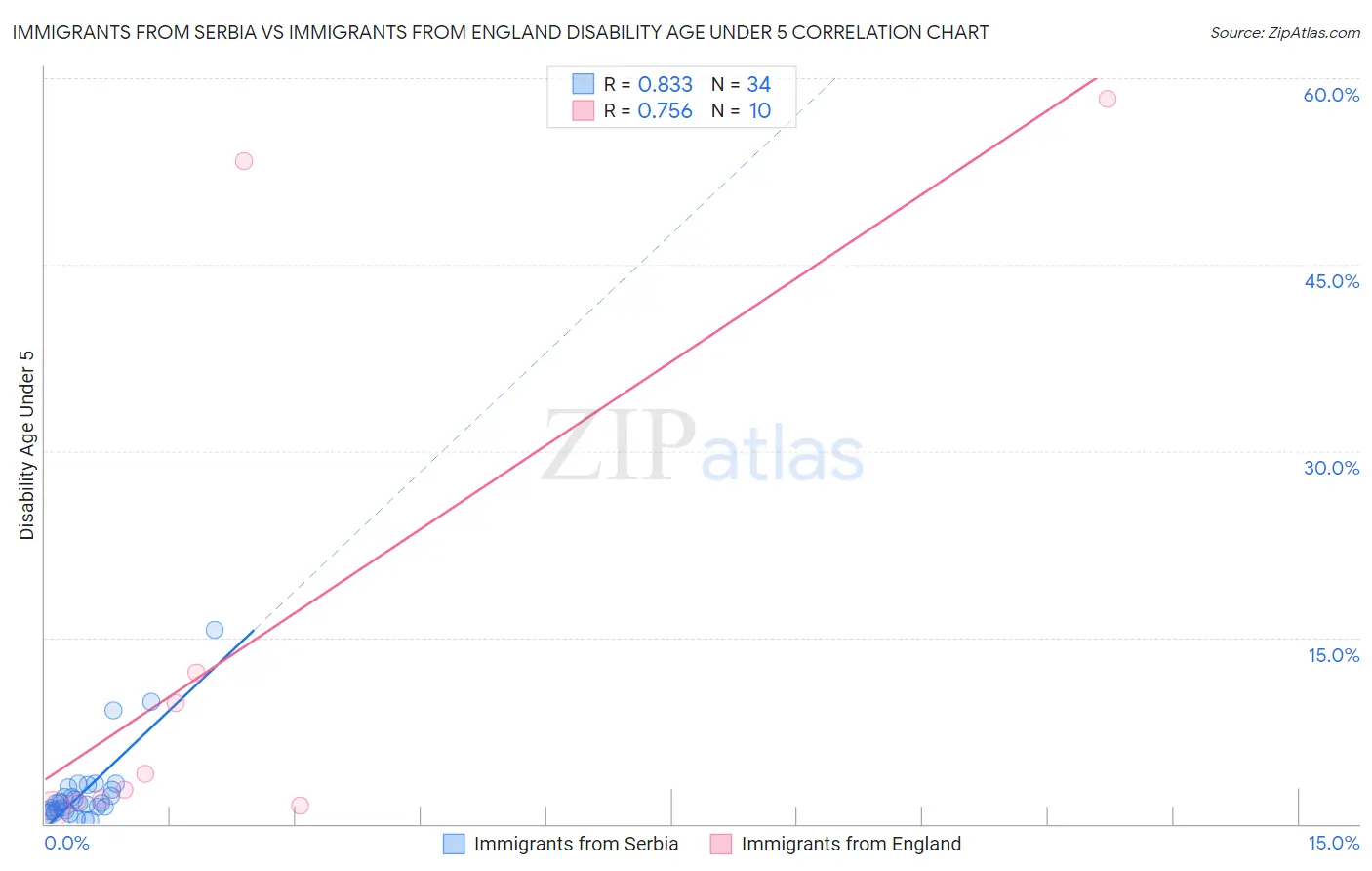 Immigrants from Serbia vs Immigrants from England Disability Age Under 5