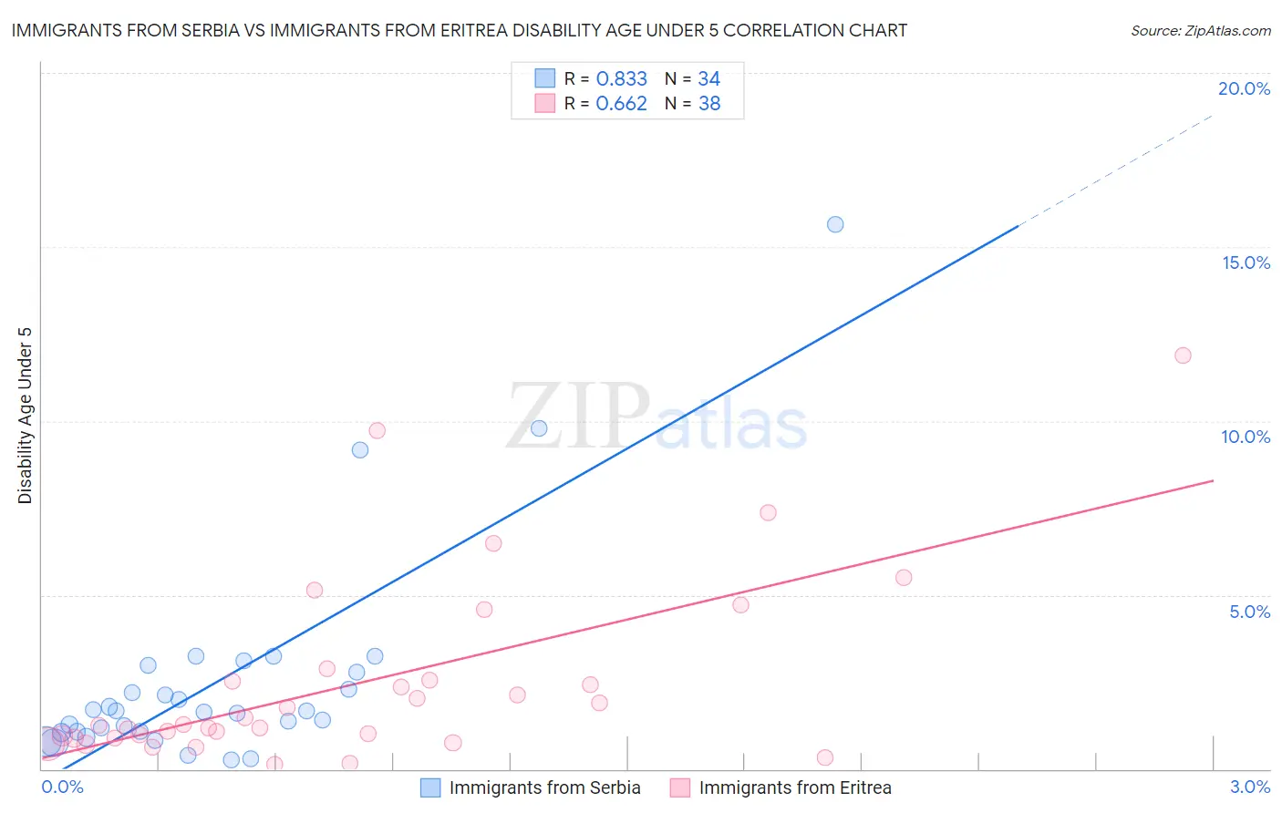 Immigrants from Serbia vs Immigrants from Eritrea Disability Age Under 5