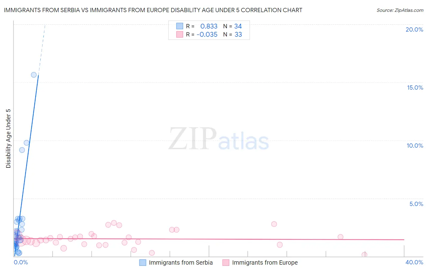 Immigrants from Serbia vs Immigrants from Europe Disability Age Under 5