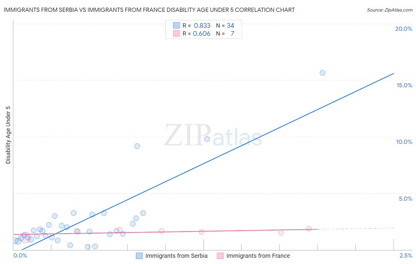 Immigrants from Serbia vs Immigrants from France Disability Age Under 5