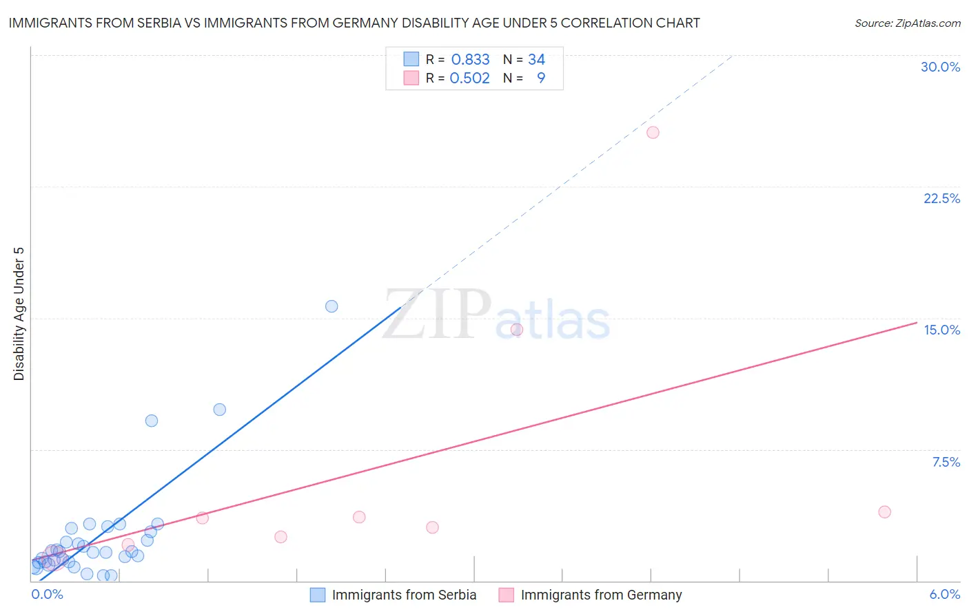 Immigrants from Serbia vs Immigrants from Germany Disability Age Under 5
