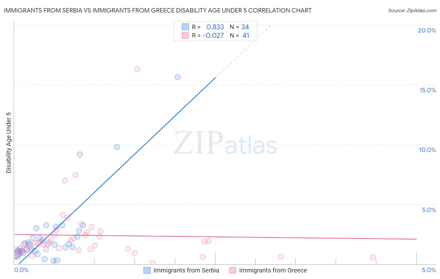 Immigrants from Serbia vs Immigrants from Greece Disability Age Under 5