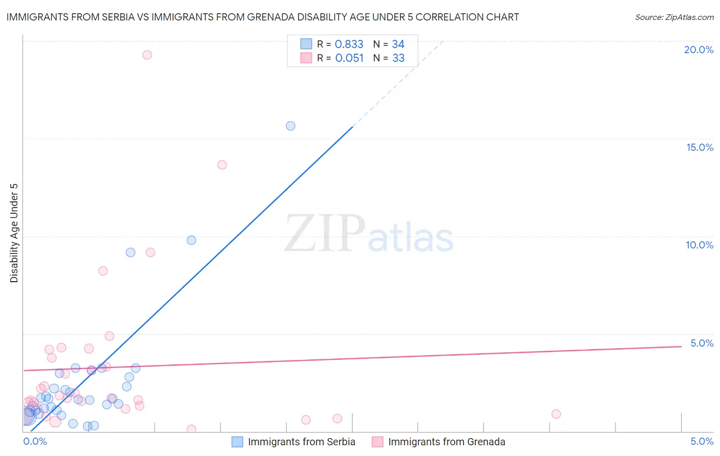 Immigrants from Serbia vs Immigrants from Grenada Disability Age Under 5