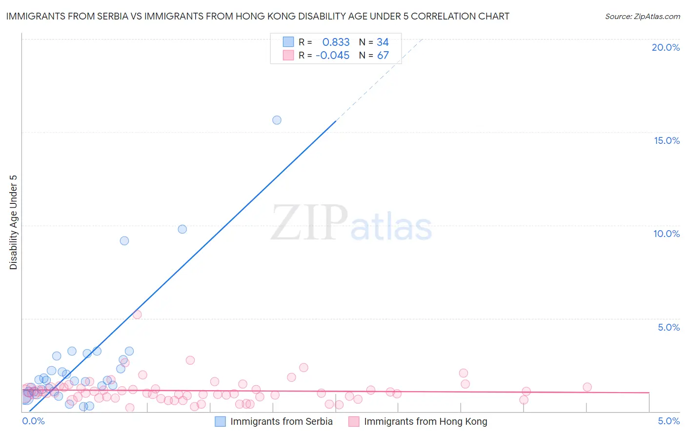 Immigrants from Serbia vs Immigrants from Hong Kong Disability Age Under 5