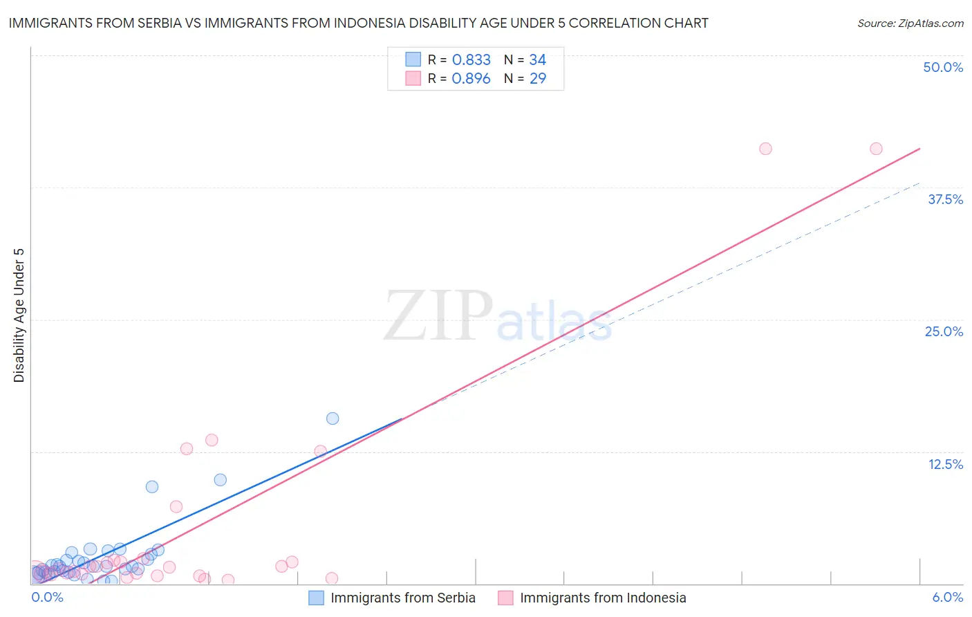Immigrants from Serbia vs Immigrants from Indonesia Disability Age Under 5