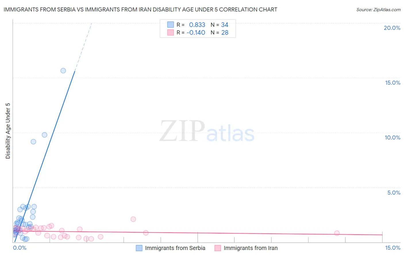 Immigrants from Serbia vs Immigrants from Iran Disability Age Under 5