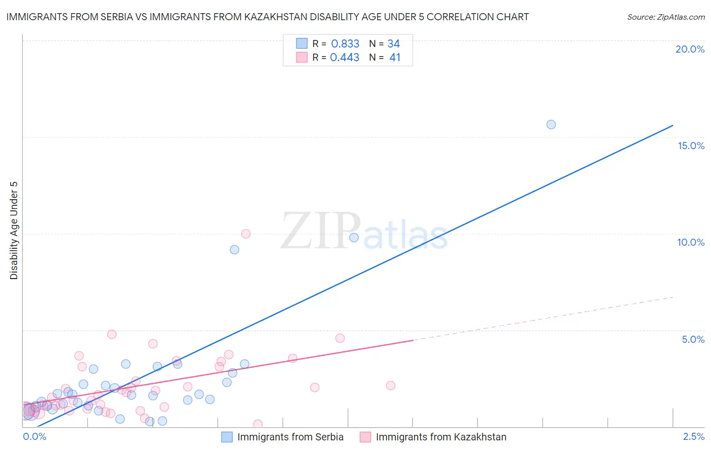 Immigrants from Serbia vs Immigrants from Kazakhstan Disability Age Under 5