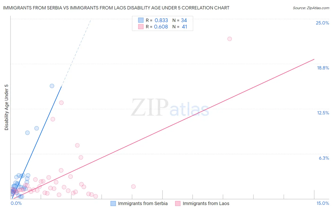 Immigrants from Serbia vs Immigrants from Laos Disability Age Under 5