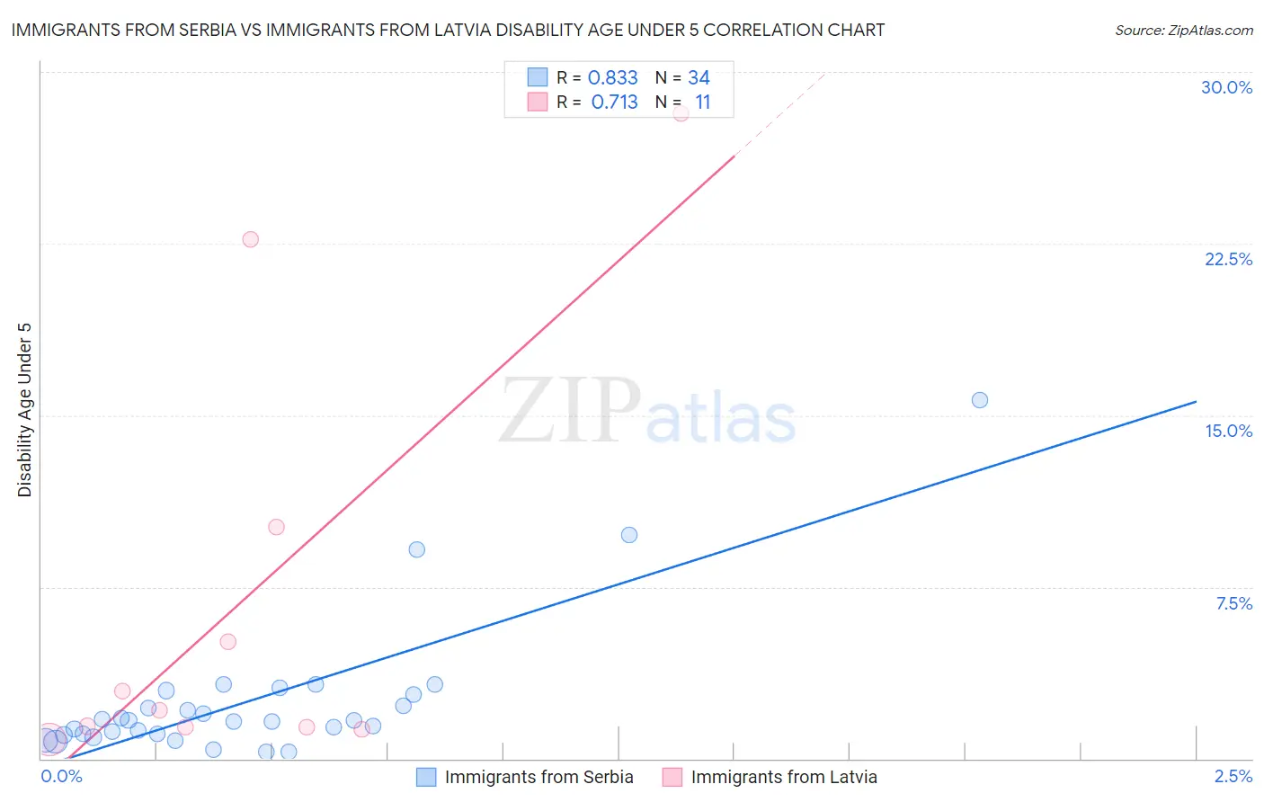Immigrants from Serbia vs Immigrants from Latvia Disability Age Under 5