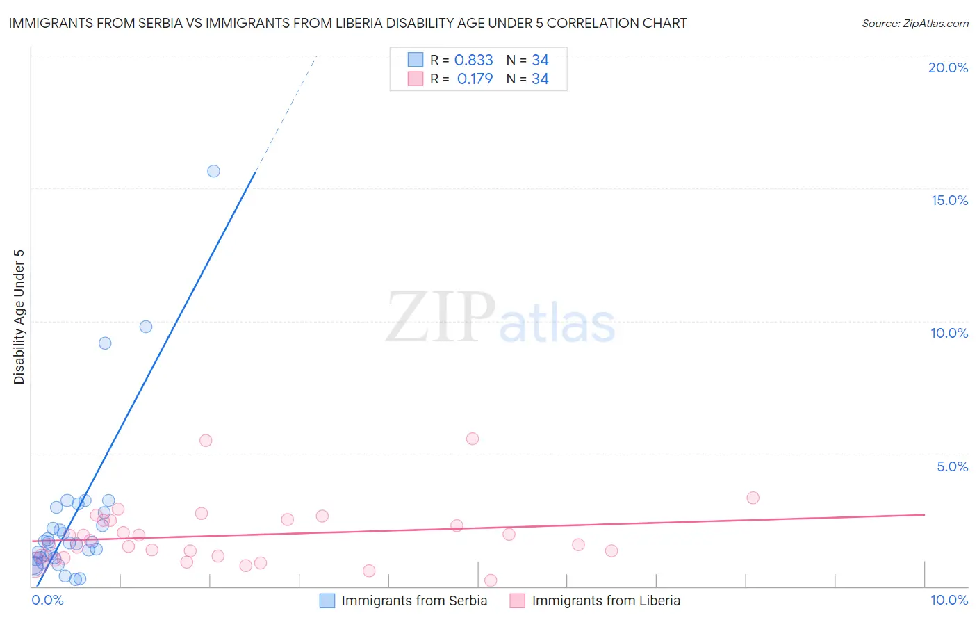 Immigrants from Serbia vs Immigrants from Liberia Disability Age Under 5