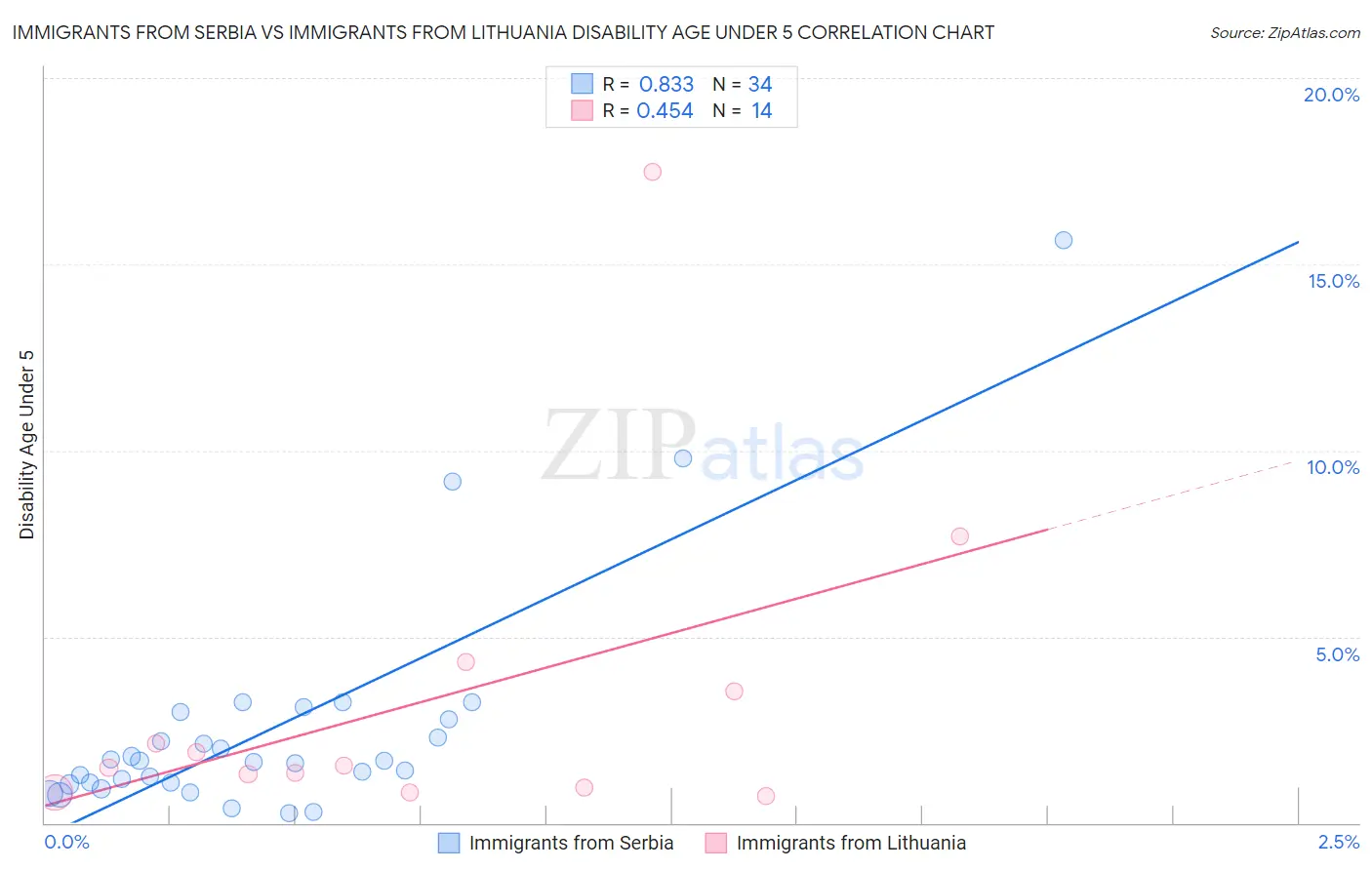Immigrants from Serbia vs Immigrants from Lithuania Disability Age Under 5