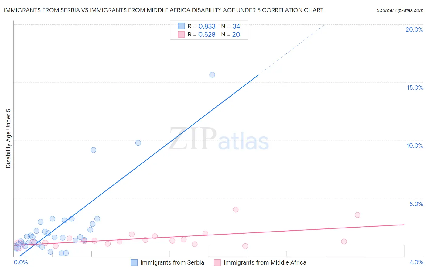 Immigrants from Serbia vs Immigrants from Middle Africa Disability Age Under 5