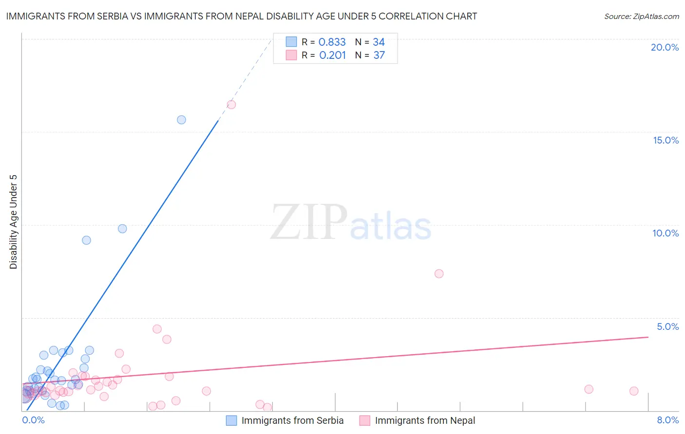 Immigrants from Serbia vs Immigrants from Nepal Disability Age Under 5