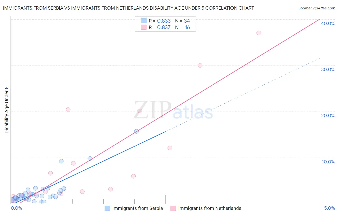 Immigrants from Serbia vs Immigrants from Netherlands Disability Age Under 5