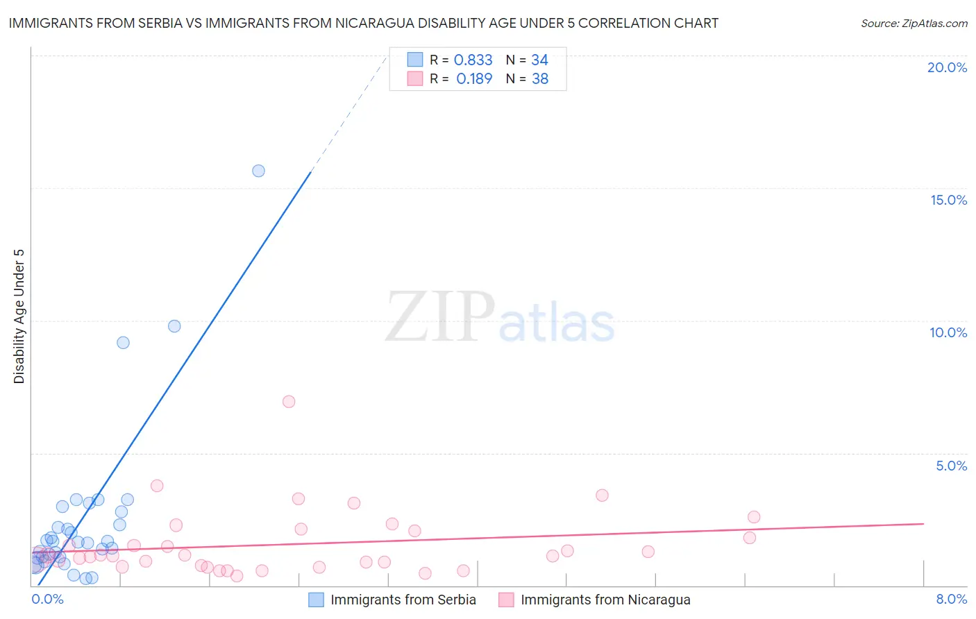 Immigrants from Serbia vs Immigrants from Nicaragua Disability Age Under 5