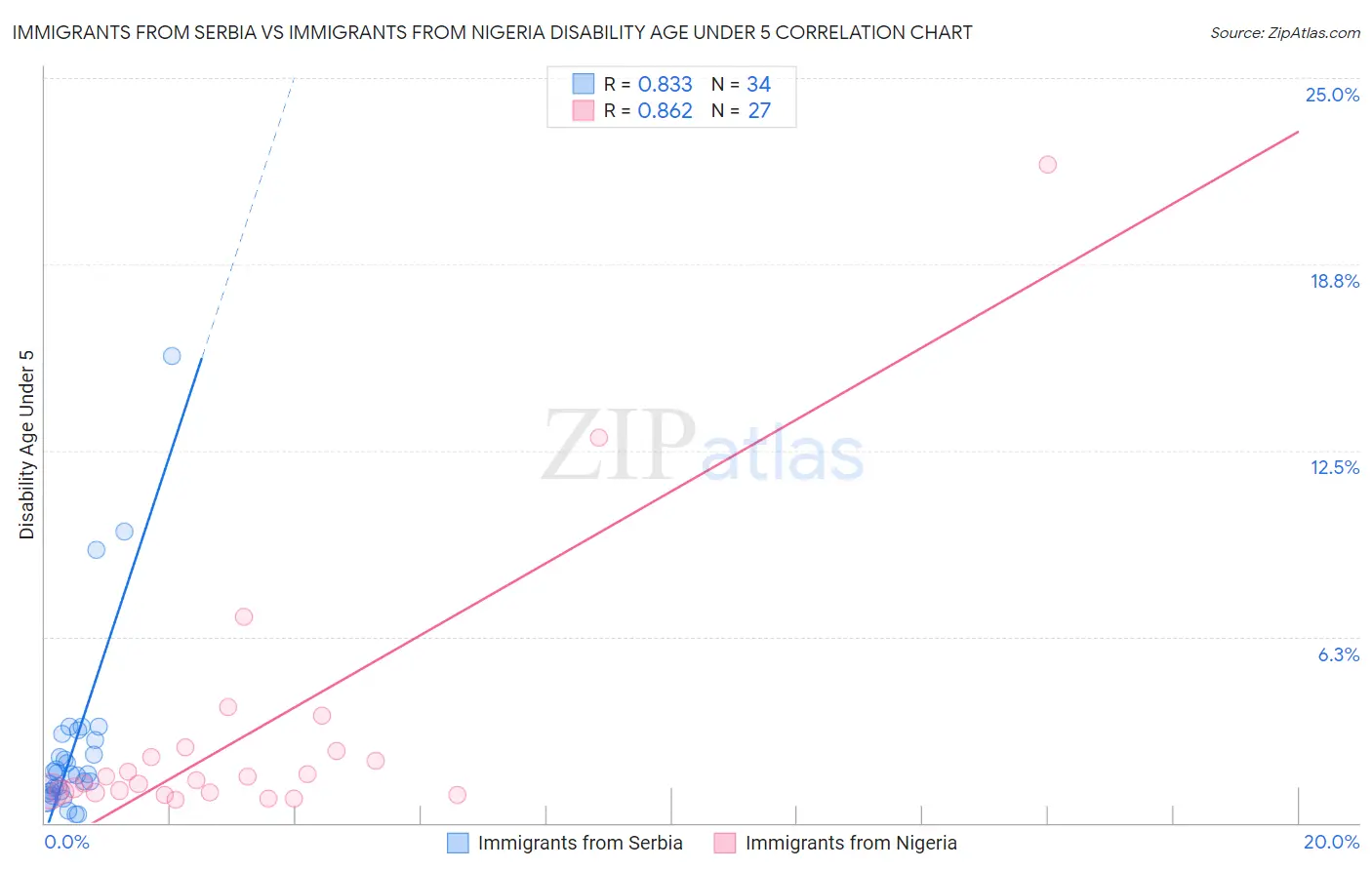 Immigrants from Serbia vs Immigrants from Nigeria Disability Age Under 5