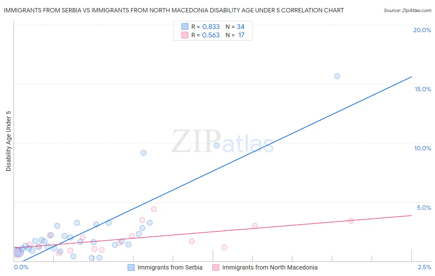 Immigrants from Serbia vs Immigrants from North Macedonia Disability Age Under 5