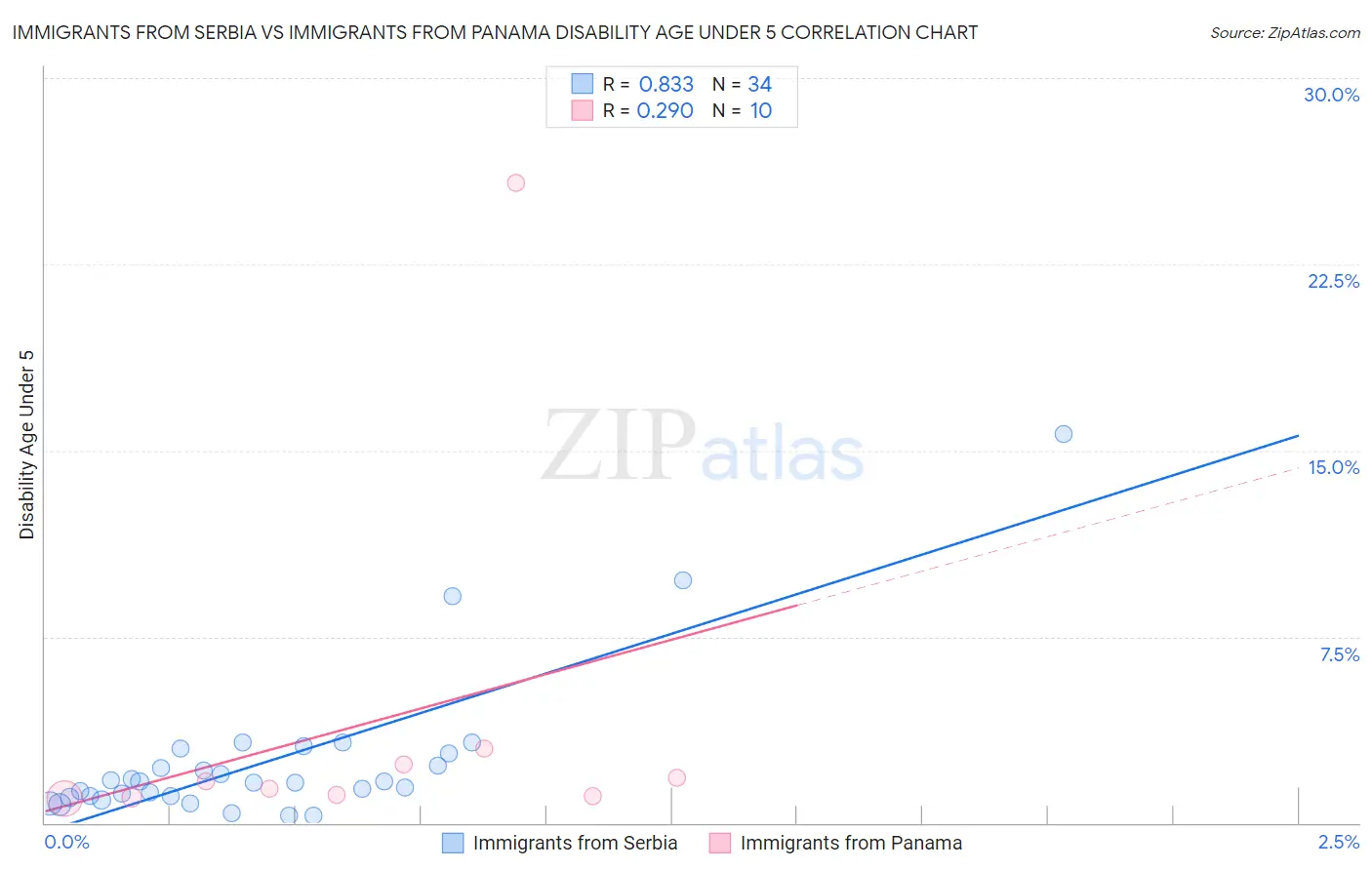 Immigrants from Serbia vs Immigrants from Panama Disability Age Under 5