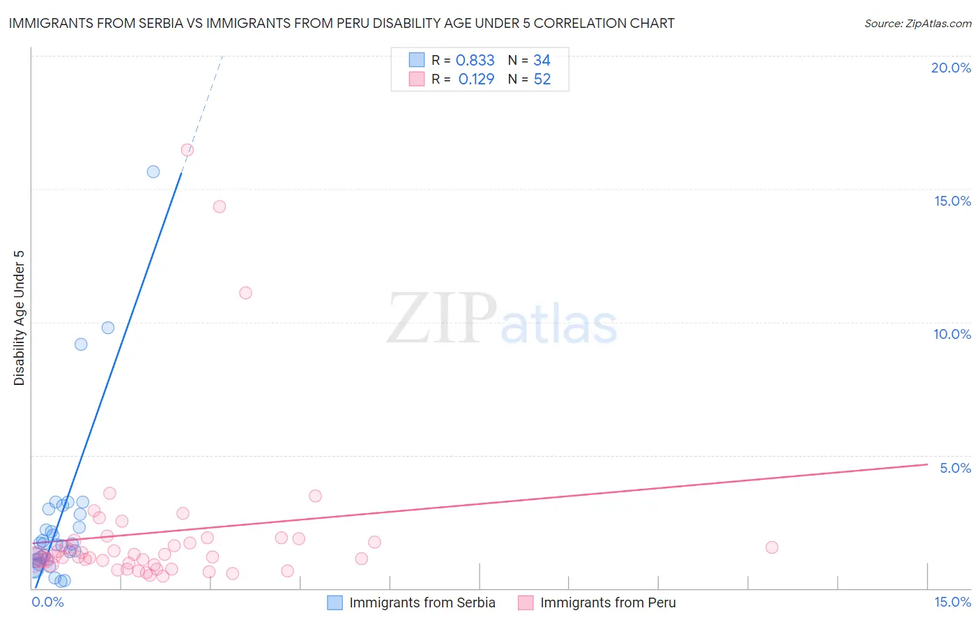 Immigrants from Serbia vs Immigrants from Peru Disability Age Under 5