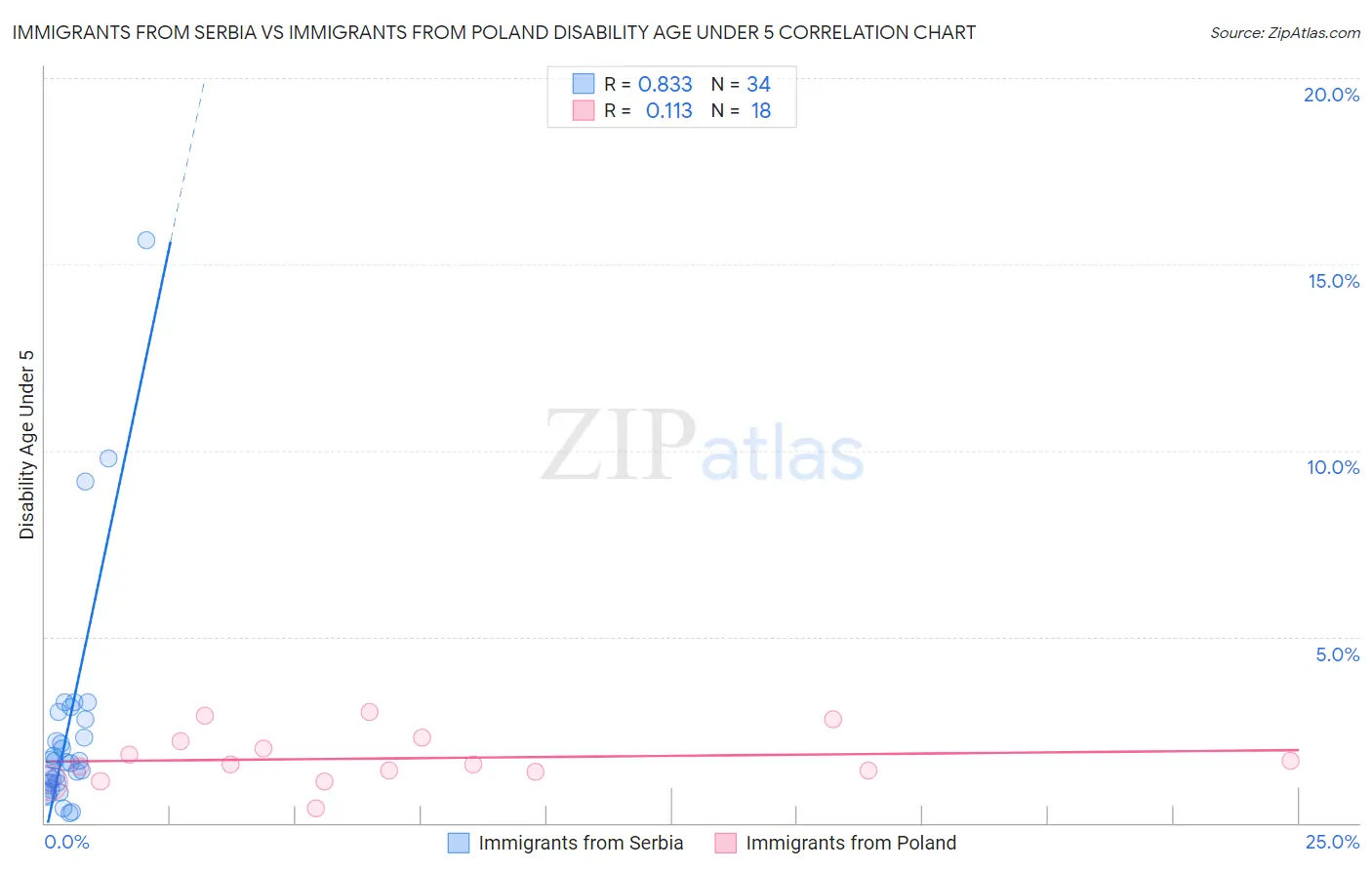 Immigrants from Serbia vs Immigrants from Poland Disability Age Under 5