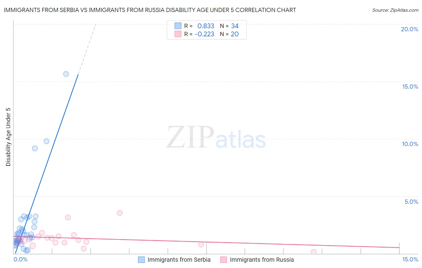 Immigrants from Serbia vs Immigrants from Russia Disability Age Under 5