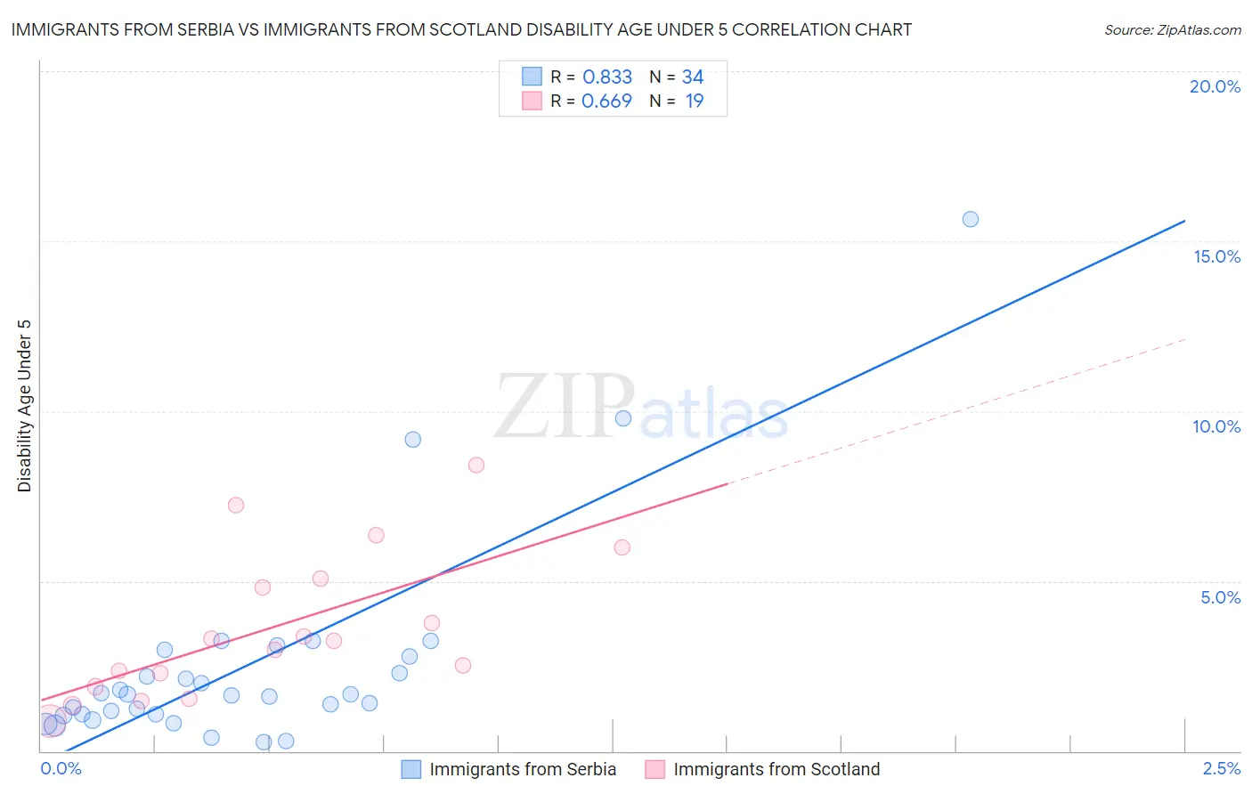Immigrants from Serbia vs Immigrants from Scotland Disability Age Under 5