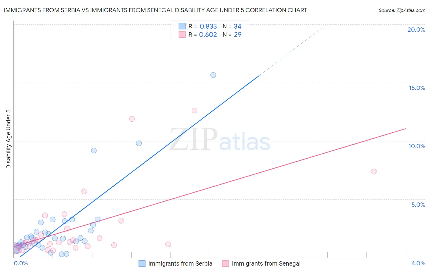 Immigrants from Serbia vs Immigrants from Senegal Disability Age Under 5