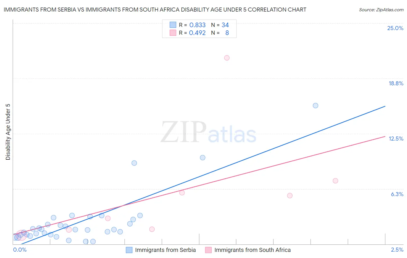 Immigrants from Serbia vs Immigrants from South Africa Disability Age Under 5