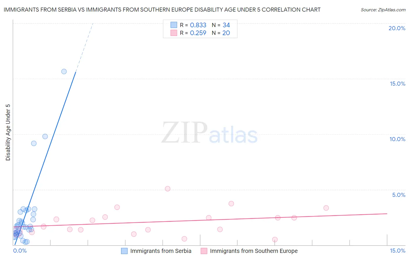 Immigrants from Serbia vs Immigrants from Southern Europe Disability Age Under 5