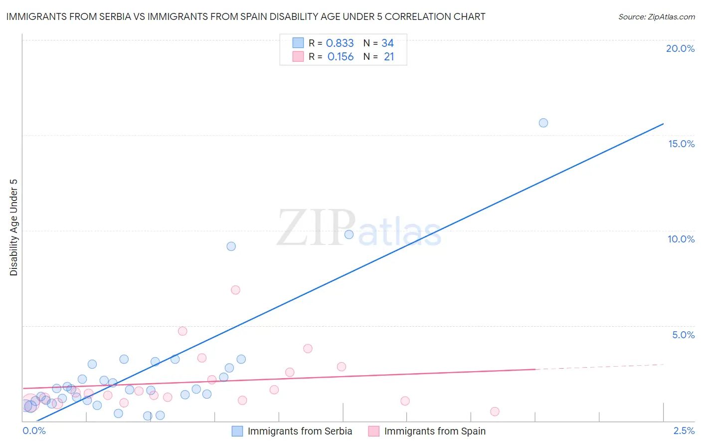 Immigrants from Serbia vs Immigrants from Spain Disability Age Under 5