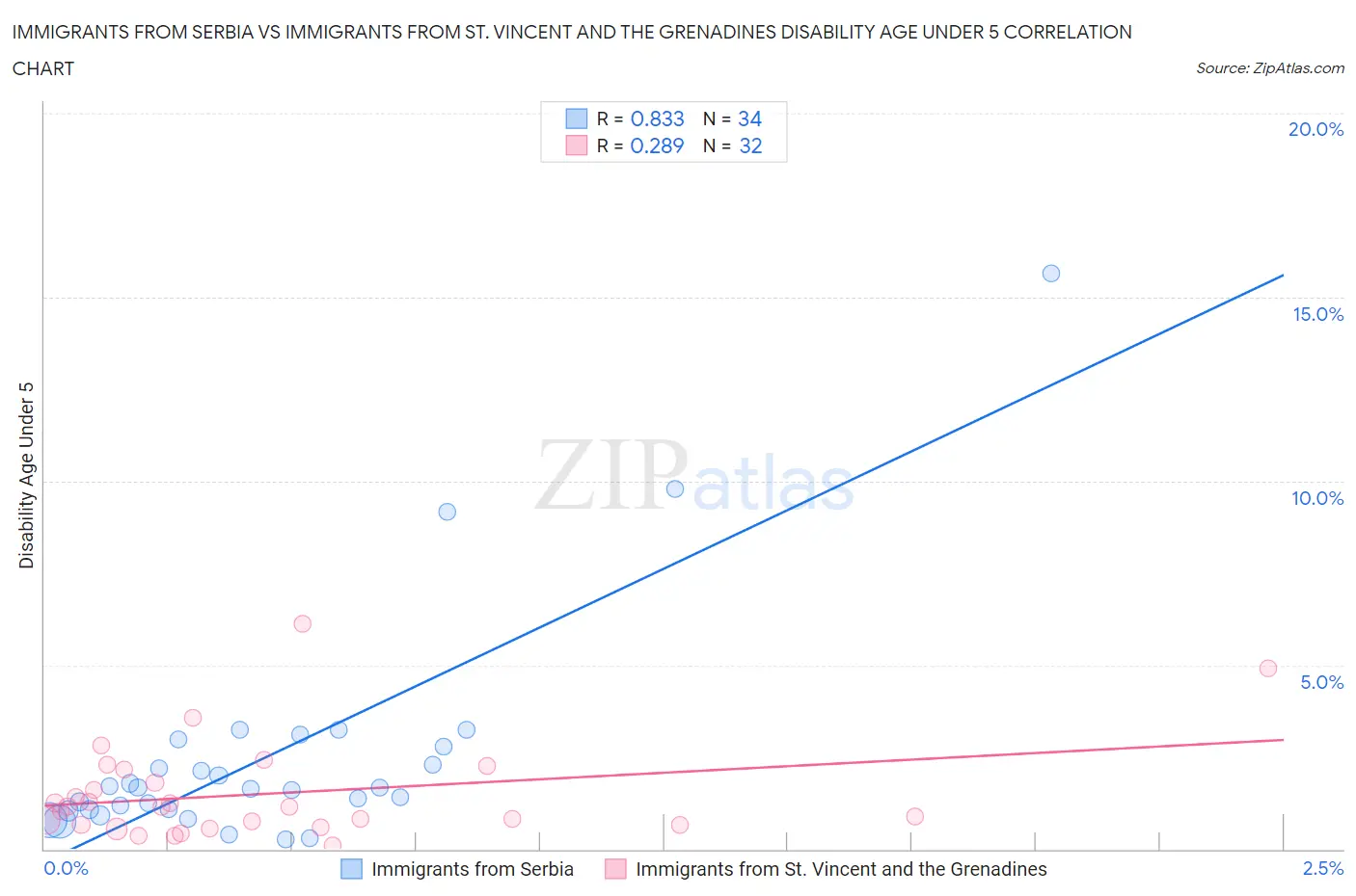 Immigrants from Serbia vs Immigrants from St. Vincent and the Grenadines Disability Age Under 5