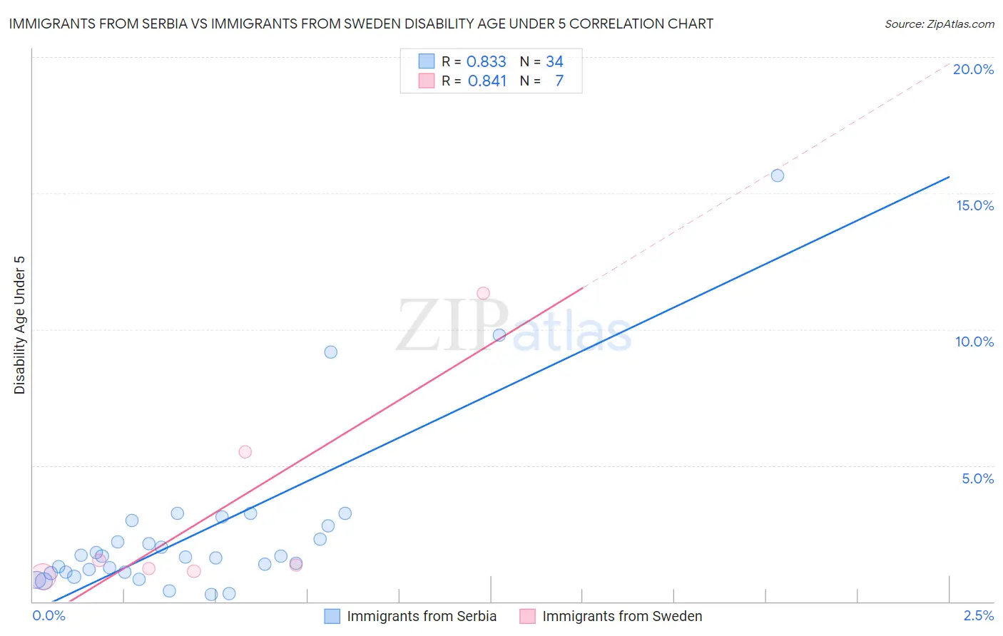 Immigrants from Serbia vs Immigrants from Sweden Disability Age Under 5