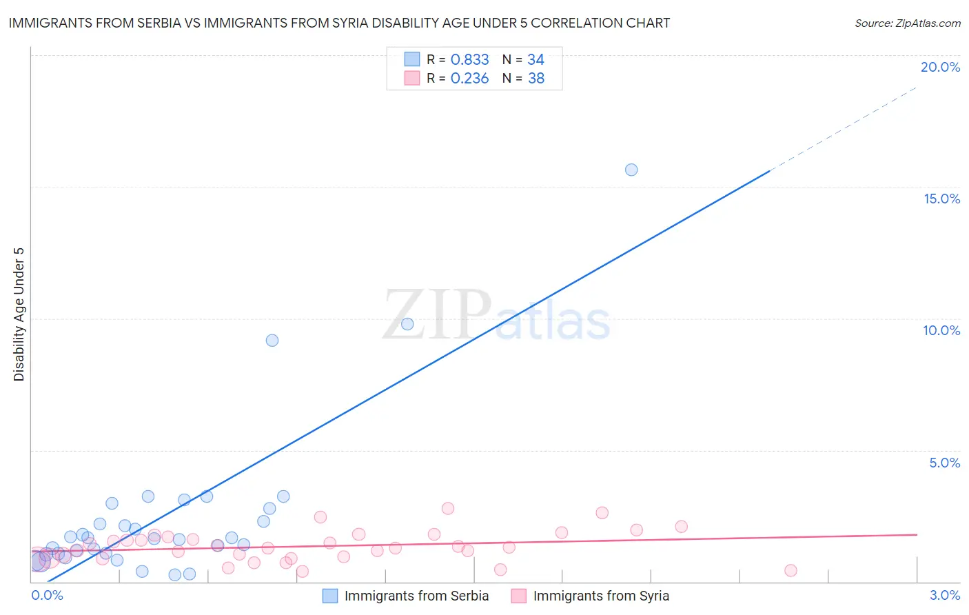 Immigrants from Serbia vs Immigrants from Syria Disability Age Under 5