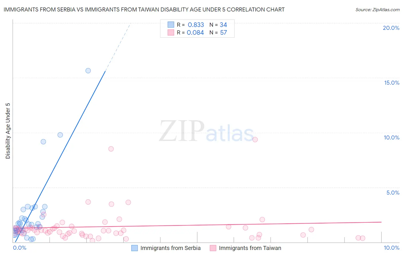 Immigrants from Serbia vs Immigrants from Taiwan Disability Age Under 5